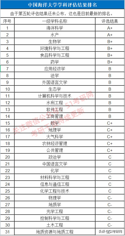 最美海景985高校，关键还不难考！多专业复试线为国家线