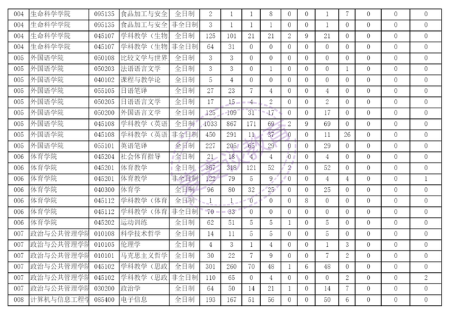 河南师范大学、华侨大学、上海财经大学2021年硕士研究生报录比