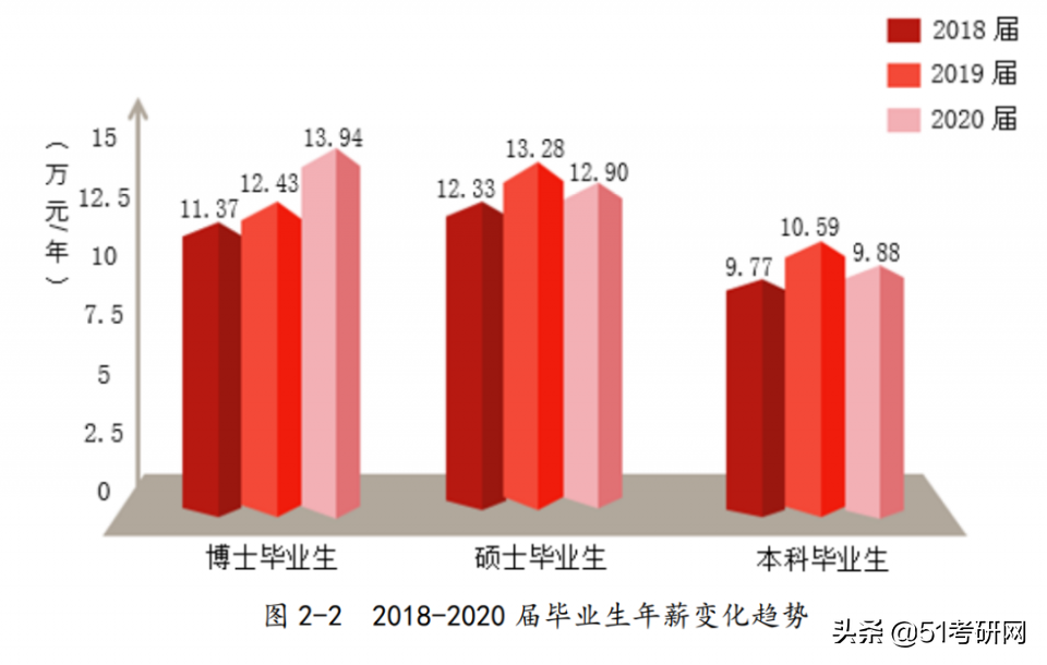 北京考研热度直逼211的高校，不歧视不压分，很多双非考生的首选