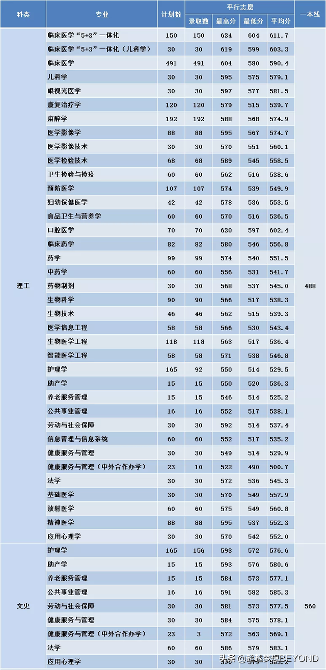 最高634分，安徽医科大学2021年安徽省各专业录取分数统计