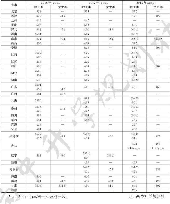 D42：吉林省。除吉大、东北师大、延边外，这些大学实力也很强
