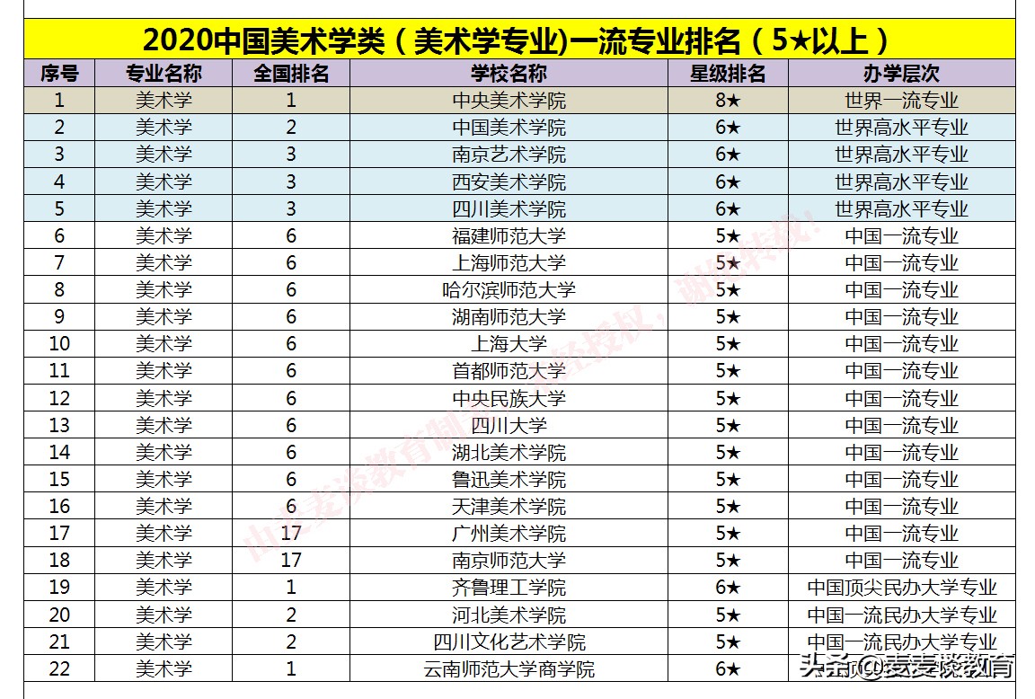 2020中国美术学类一流专业排名公布！附二本/专科院校排名