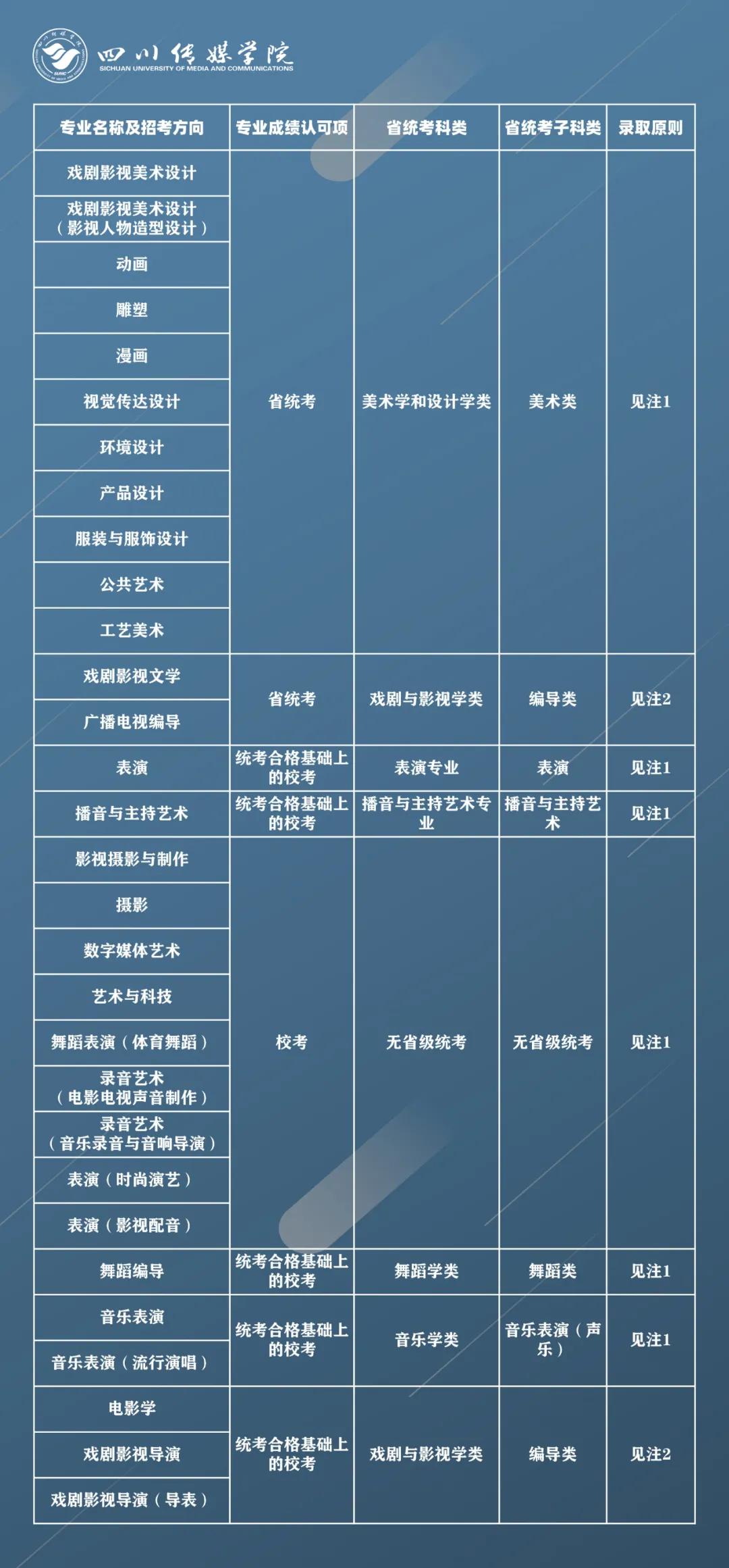 四川传媒学院2021年拟招艺术类专业报考条件及录取原则