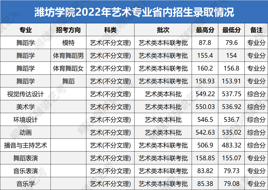 艺考生文化课短板问题被破解？这些大学艺术类专业录取分数超友好