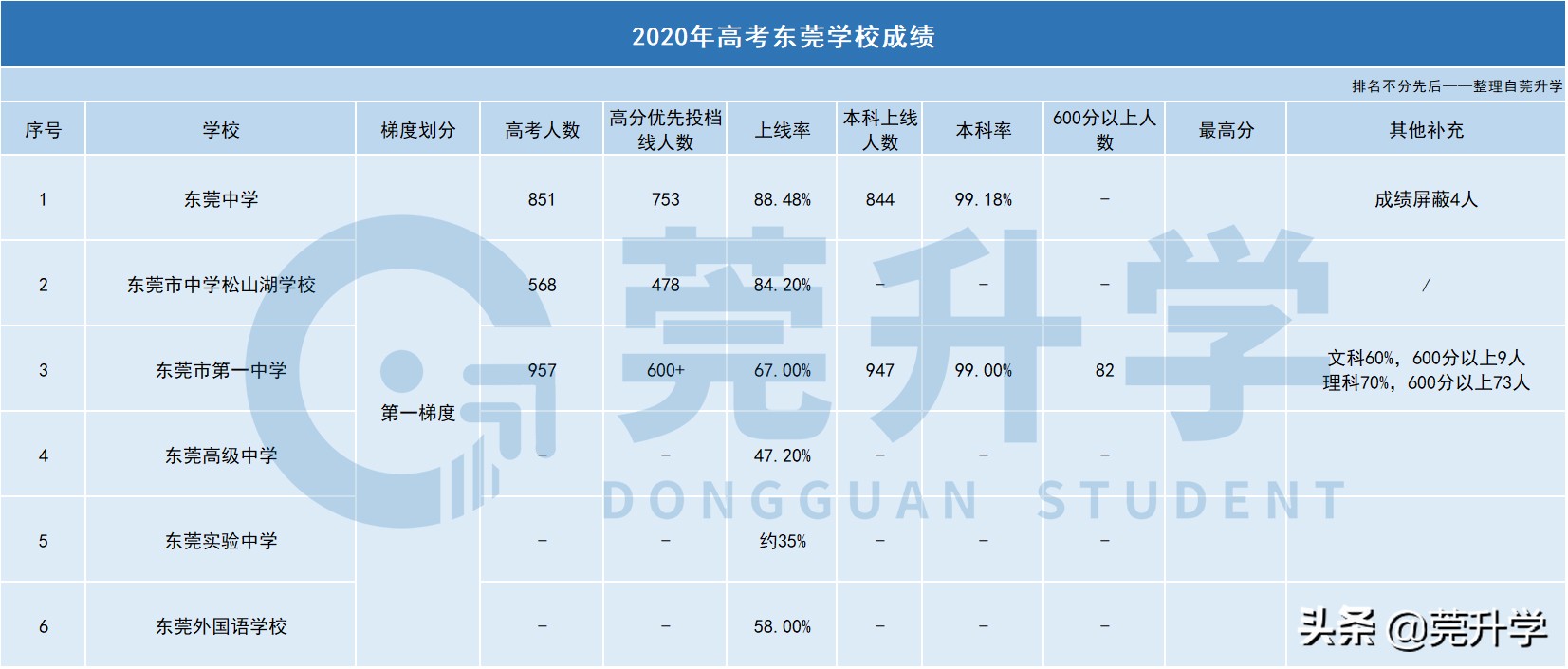 东莞各个公办高中梯度划分，一文快速了解各个学校水平