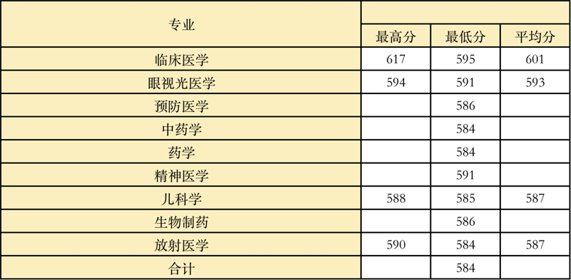 2022高考：温州医科大学2021年在各省市本科招生的专业录取分数线