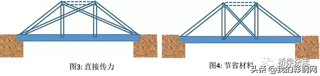 「钢结构·桥梁」桁架桥的演变——大道至简