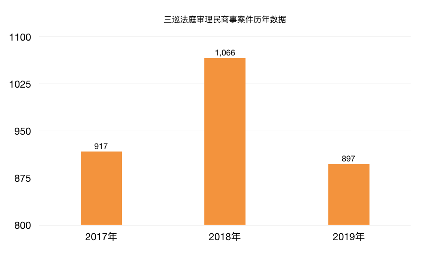 历年民商案件全面汇总与解析