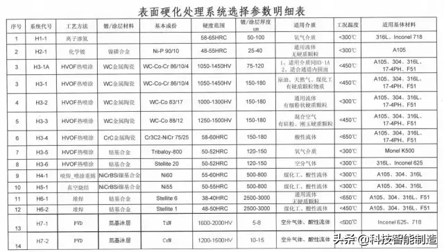 常用设计标准，阀门常用材料、连接形式、材料及表面硬化处理