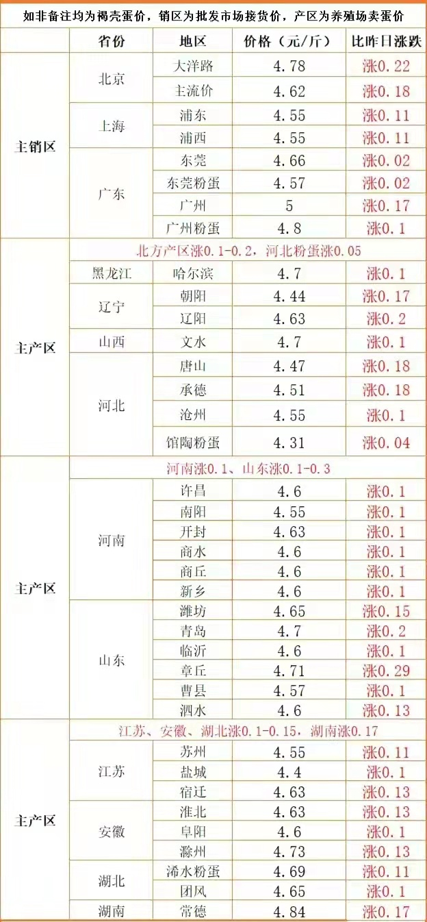 鸡蛋“疯狂大涨”，猪价破7冲8，玉米“上涨变脸”！警惕11月逆袭