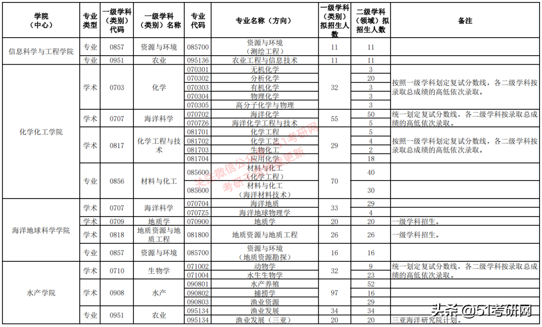 最美海景985高校，关键还不难考！多专业复试线为国家线