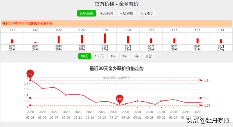 山东菏泽今日蒜价「菏泽羊肉价格今日价」