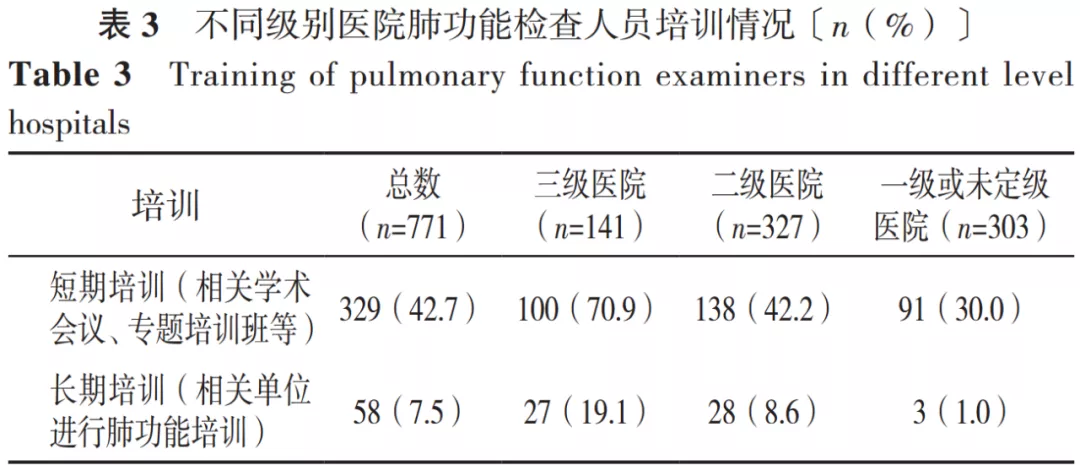 771家不同级别医疗机构的调查数据显示：广东省肺功能检查的应用现状不乐观