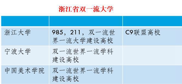 浙江省高校最新排行榜，还有哪些大学有机会冲刺“双一流”？