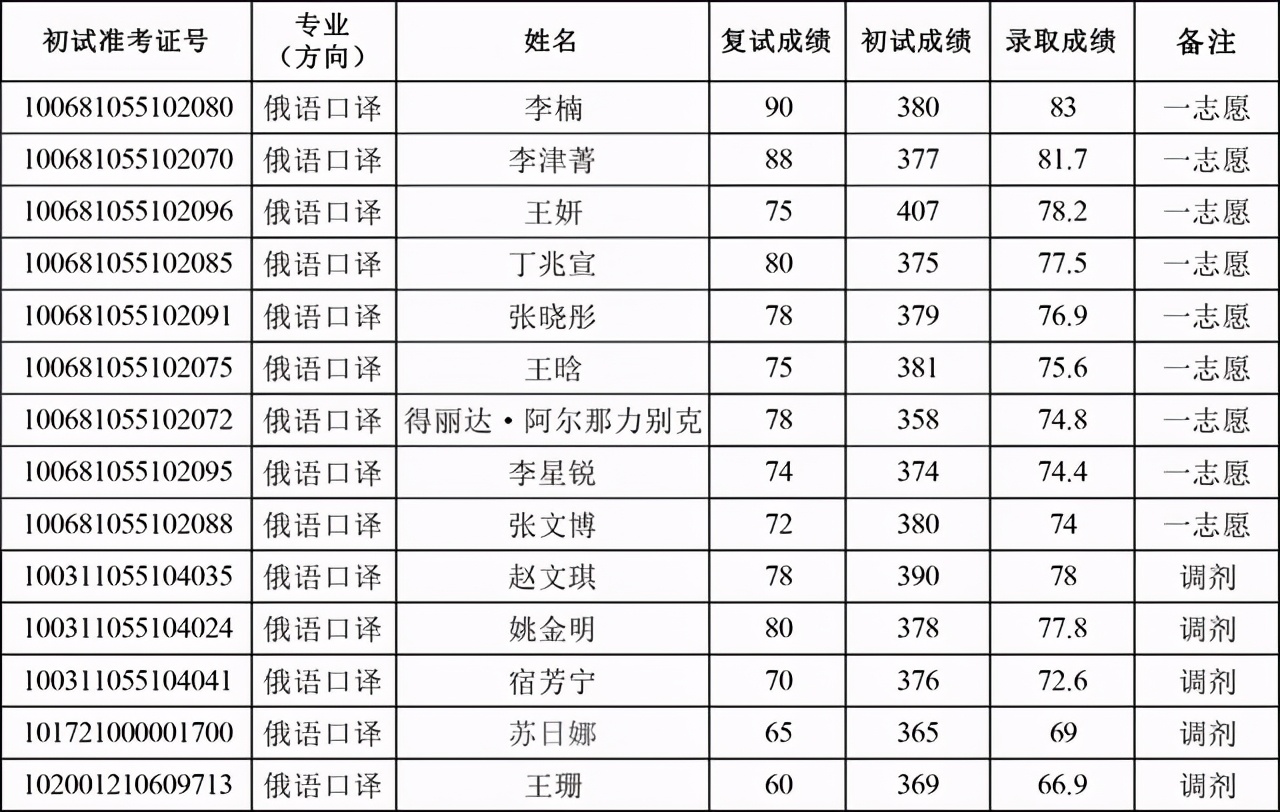 天津外国语大学2021硕士生四批拟录取名单汇总！含36个专业