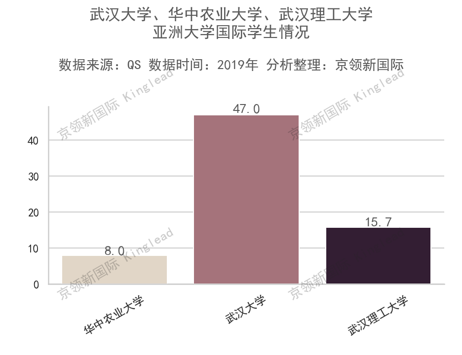 亚洲大学排名，国际学生指标，暨南大学位列12