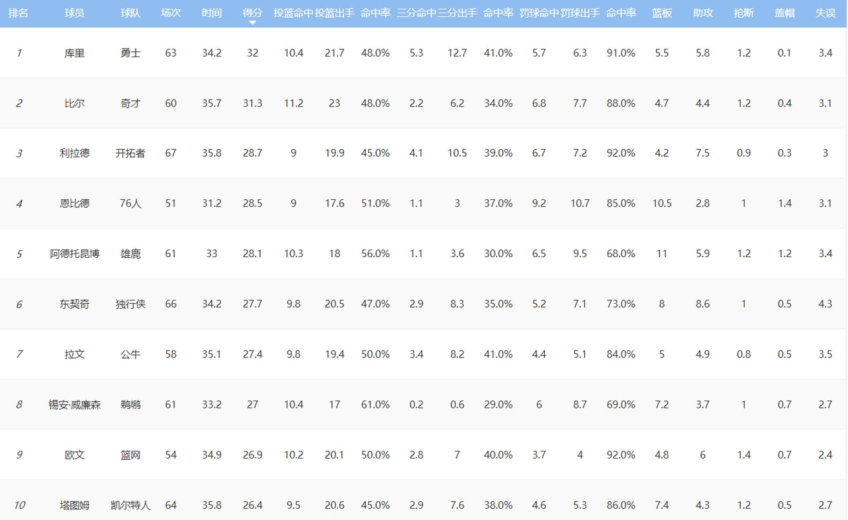 NBA得分榜前10对比上赛季，仅库里塔图姆2人还在，其余8人均落榜