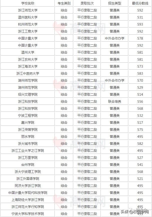 浙江有哪些二本大學排名及分數線，湖南有哪些二本大學