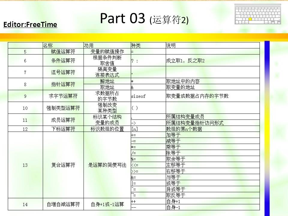 强中国工业软件之路——从C语言开始 第3章 运算符