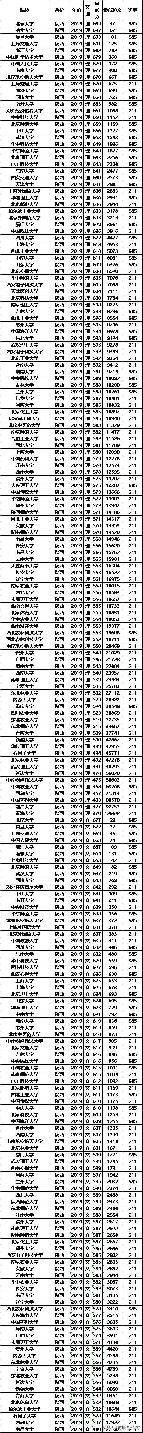 高考在即，211大学2019年各省投档分数线及位次排名，供参考