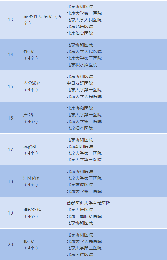 超全！这份北京医院名单超实用，看什么病去什么医院一目了然