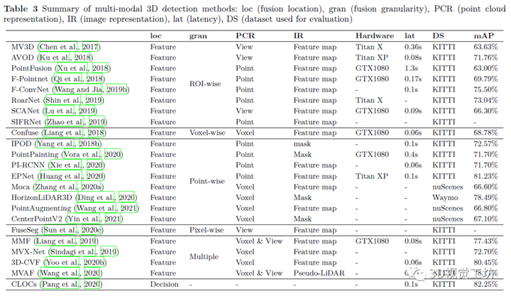 自动驾驶中多模态三维目标检测研究综述