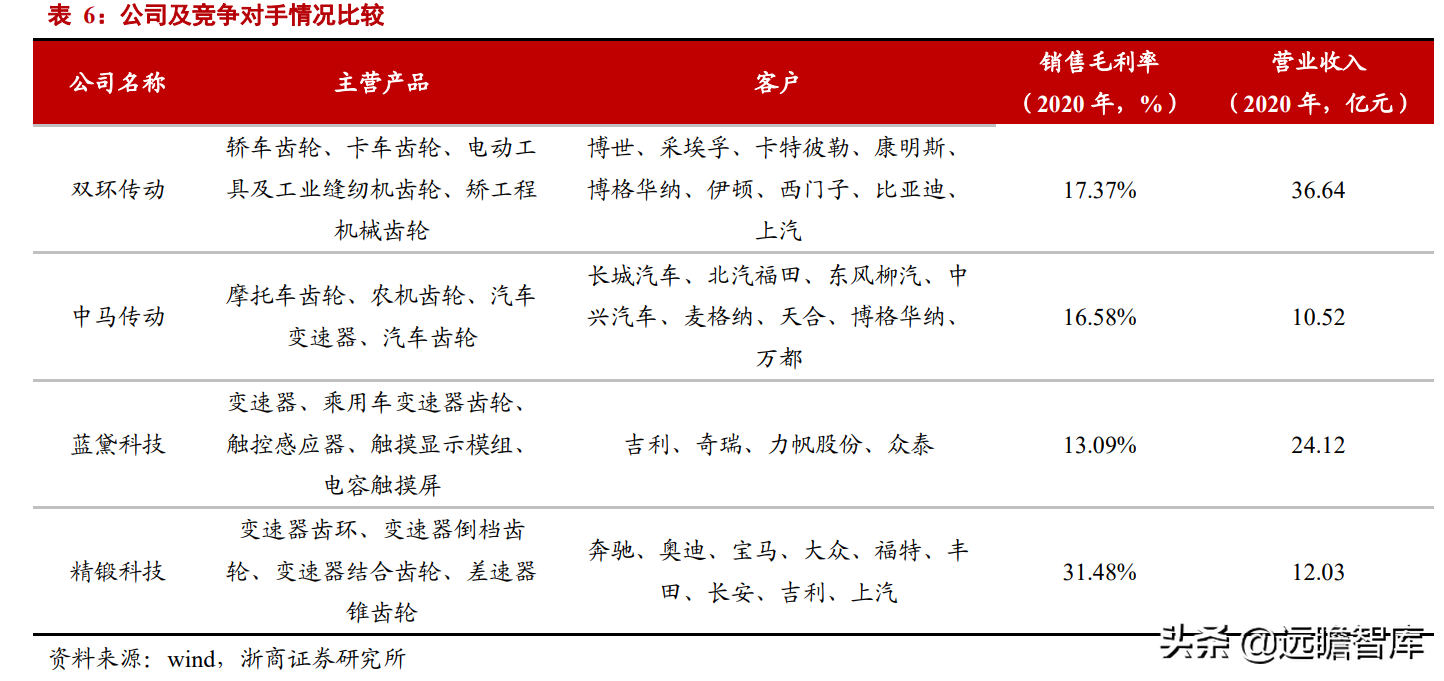 汽车齿轮龙头，双环传动：深耕行业40年，RV减速器国产替代加速