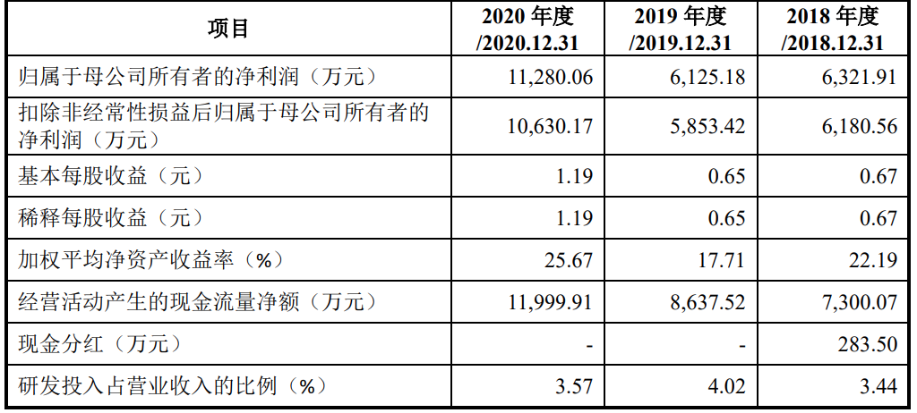 拓新药业在深交所上市：超出计划募资1.5亿元，杨西宁持股27%