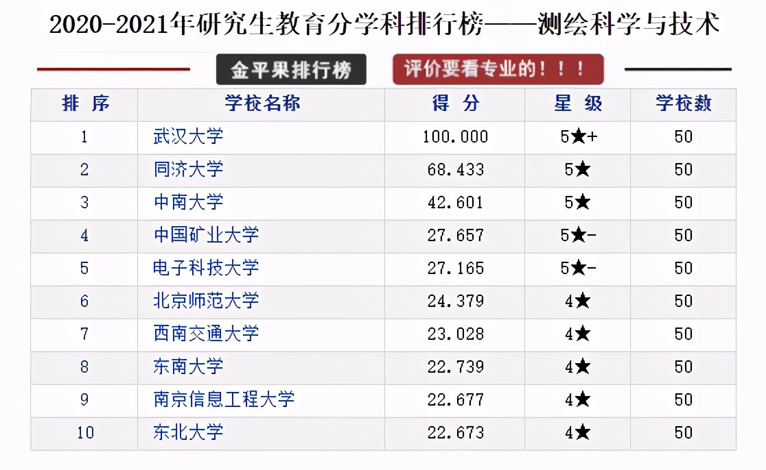 研究生教育各学科各高校评分排行榜，择校可以参考