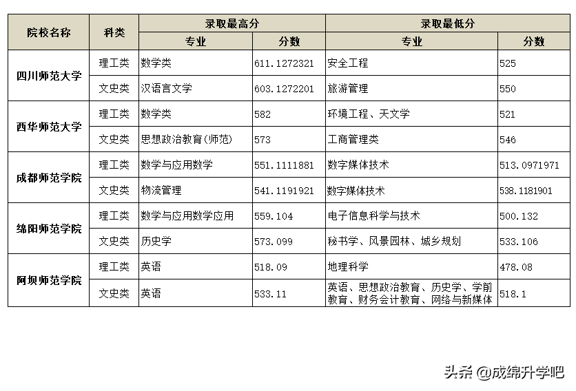 四川5所师范类院校录取分数对比，哪一所今年收分最出乎意料？
