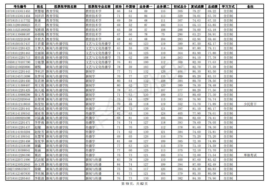 新祥旭：陕西师范大学21年考研拟录取考生名单，录取人数、分数线