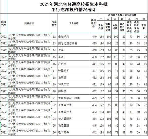 河北地质大学华信学院！2021年高考录取提档线
