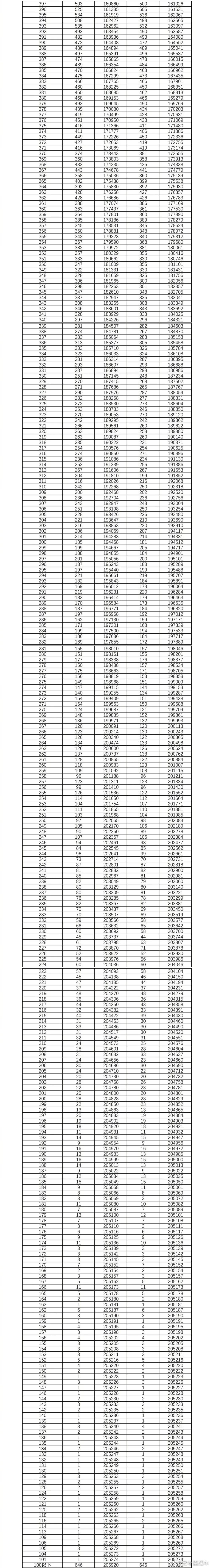 2021湖南高考分数线、各批次上线人数、一分一段排名表，高分多