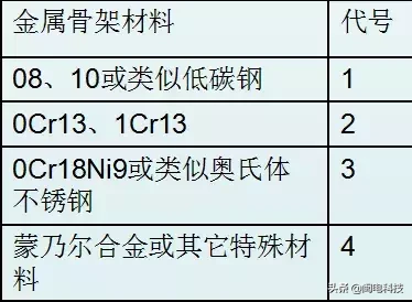 法兰垫片的类型、标识和选用！