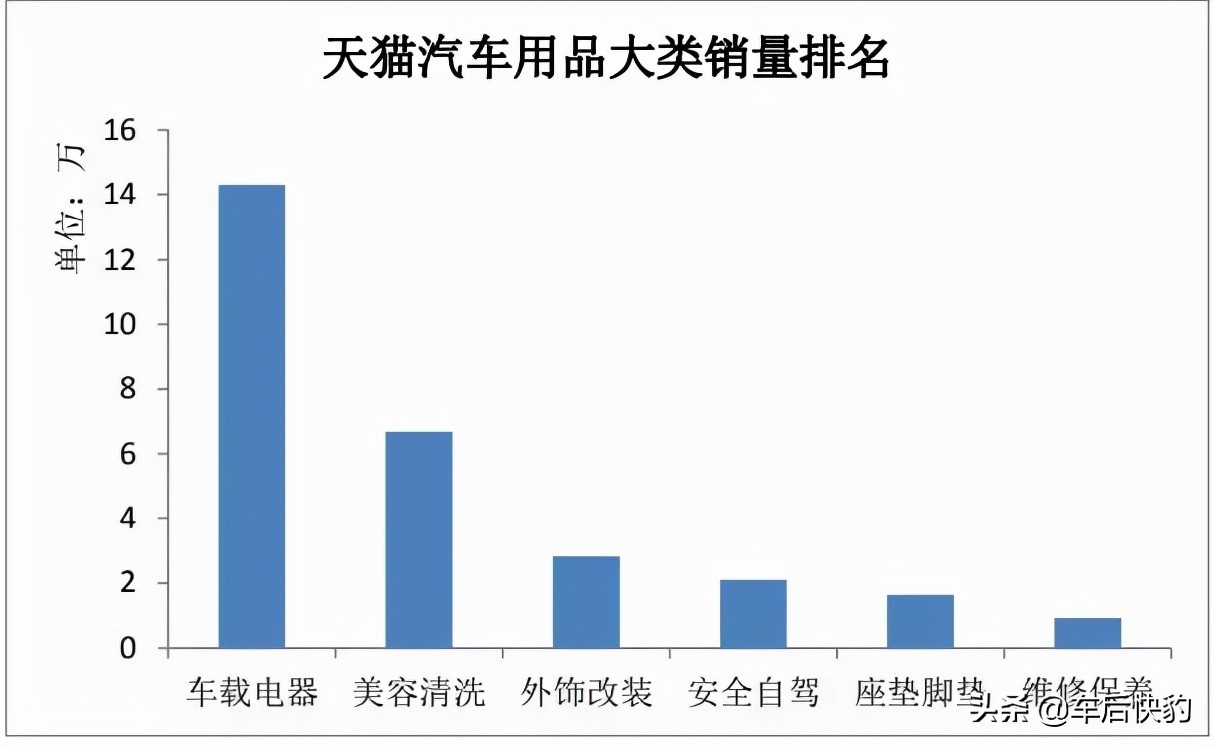 2021年电商平台汽车用品销售总结及预测