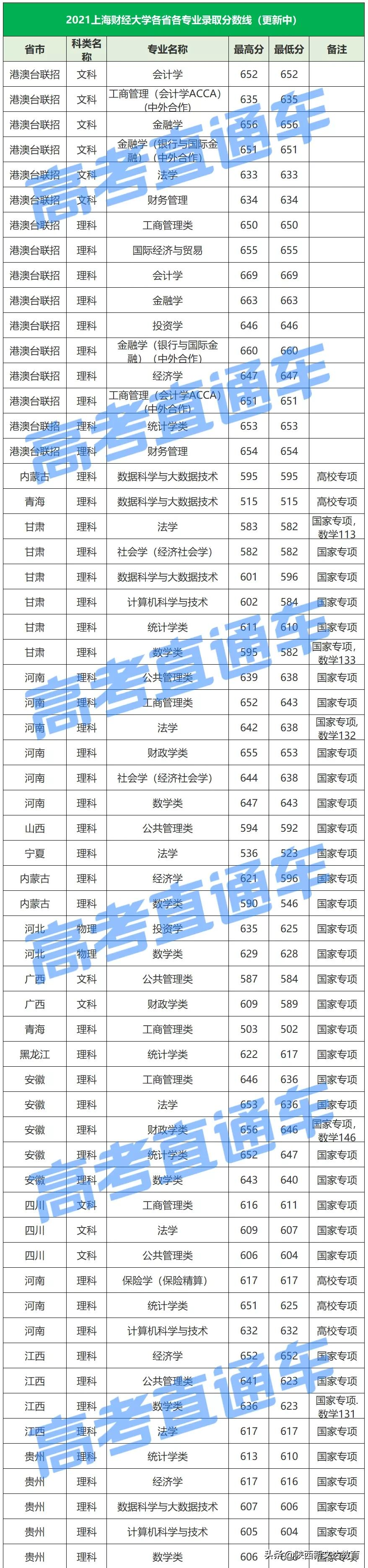 全国53所重点大学各省投档线汇总，哪个省的考生大学难考？