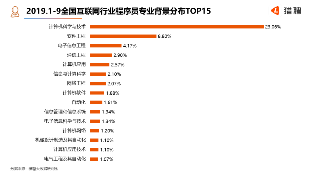 2019全国互联网行业程序员就业大数据报告