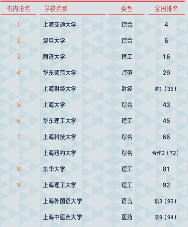 2021年上海高校综合实力排名：上海理工大学位列第几？