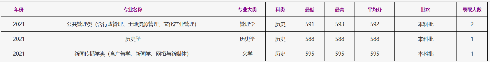 2021浙江工商大学东北三省录取分数