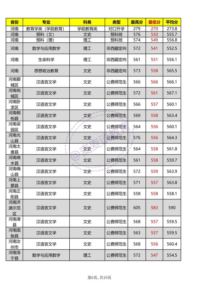 河南师范大学2021年各专业招生计划公布！附去年各省各专业分数