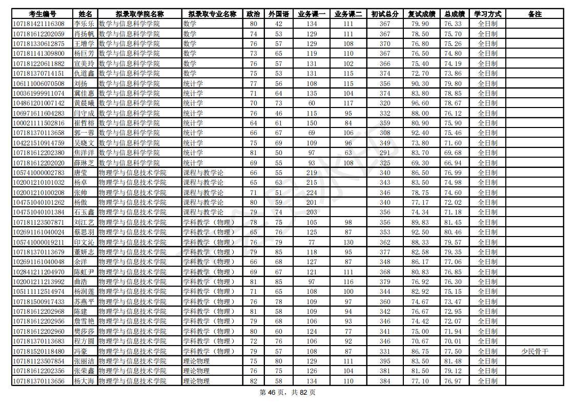 新祥旭：陕西师范大学21年考研拟录取考生名单，录取人数、分数线