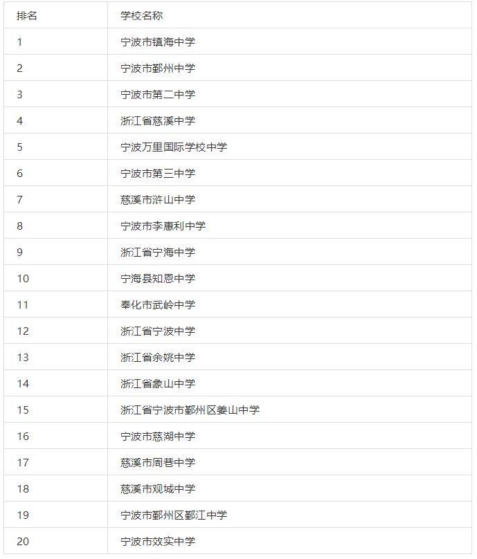 寧波最好的重點中學名單有寧波市鎮海中學,寧波市第三中學,浙江省慈溪