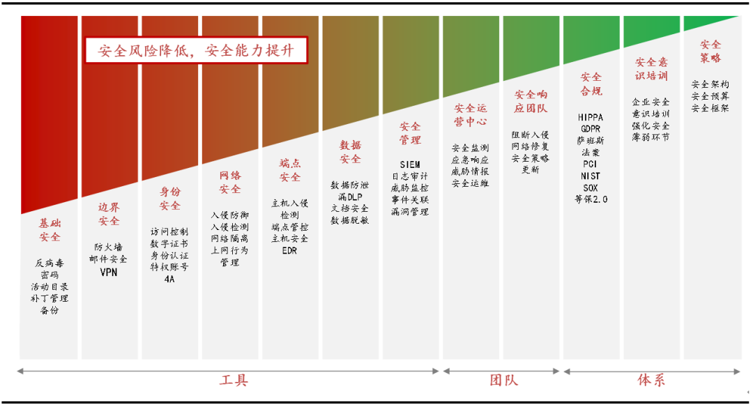 网络安全行业七大核心赛道全面梳理