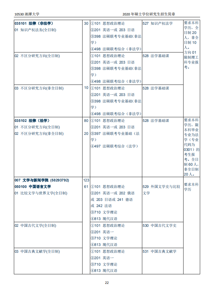 湘潭大学2020年硕士研究生招生简章和专业目录
