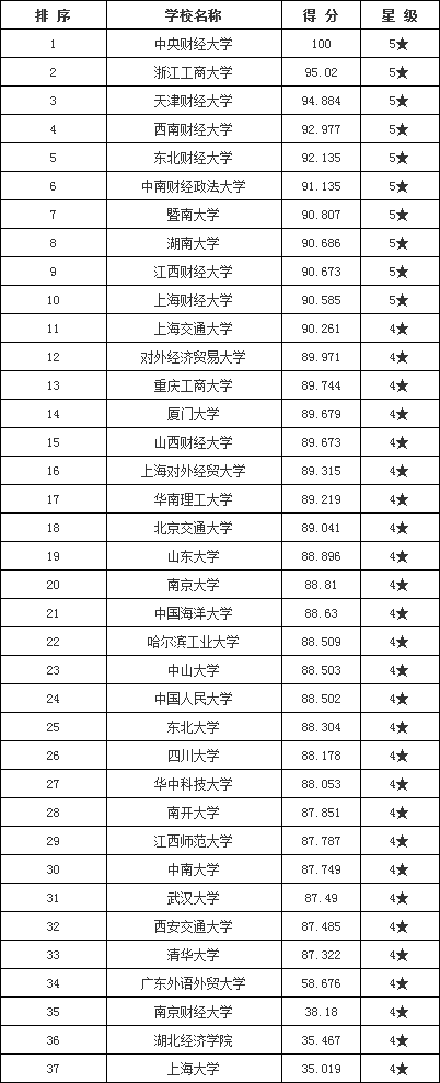 2020年考研各个专业考研院校排名汇总（三）