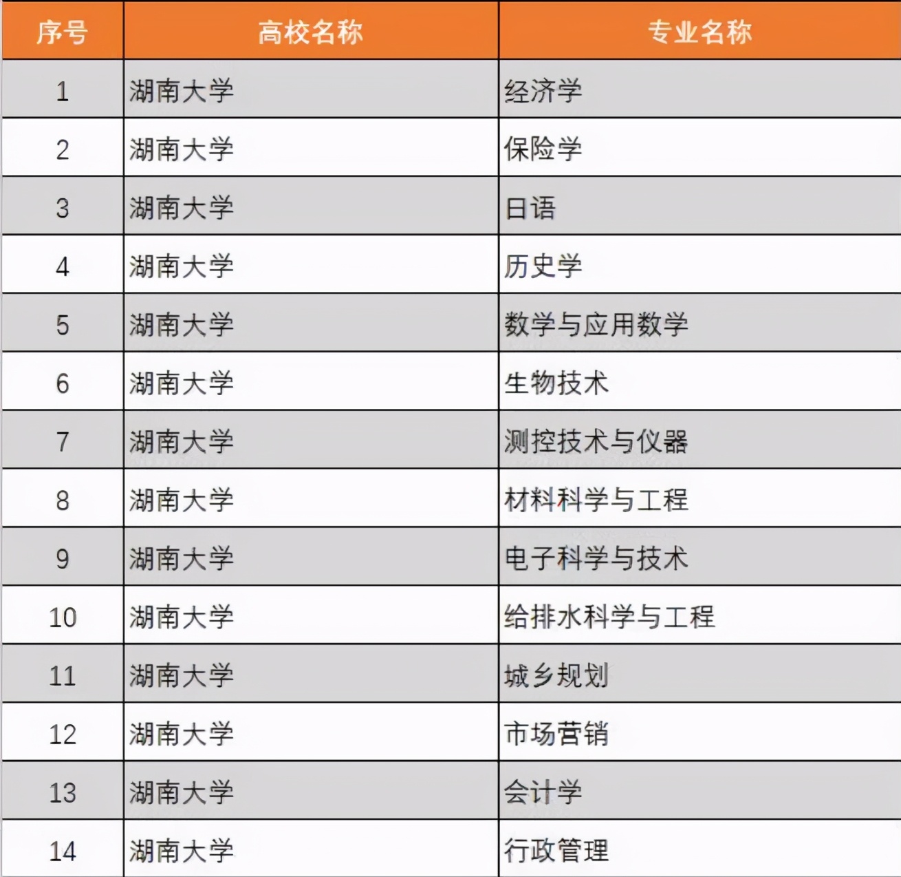 坐拥百年历史，湖南大学“超牛”学院专业都是A类，成果被哈佛案例库收录！