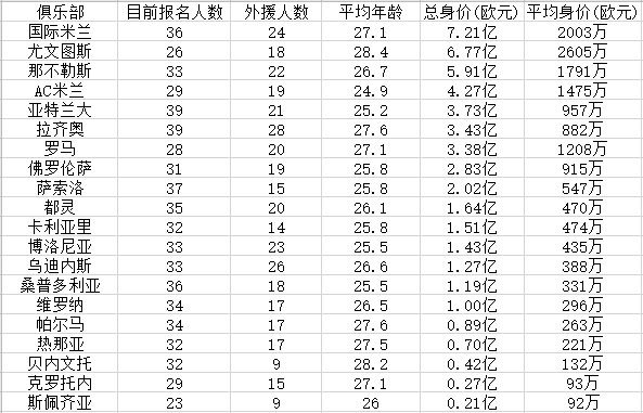 热那亚希望签下皮亚尼奇和米兰丘克(意甲20队新赛季身价测评 重要转会一览)