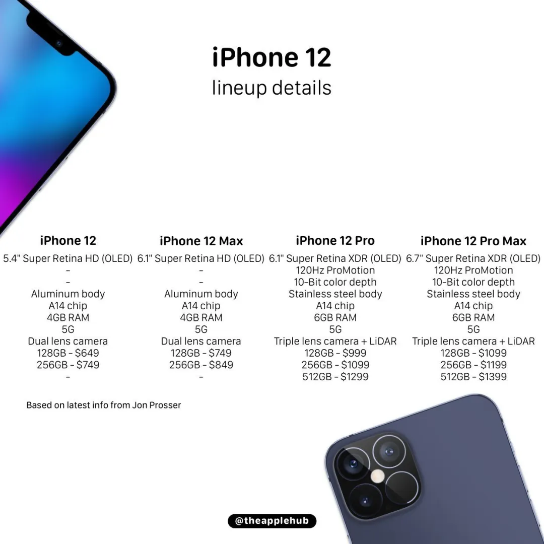 除了A14处理器，还有120Hz屏！iPhone 12详细参数曝光