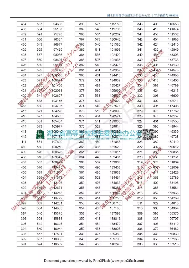 速看！全国知名高校湖北预估录取分数线出炉！太有用了