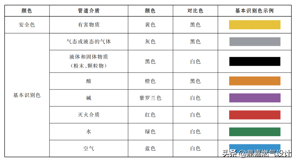 气体管道颜色标识标准气体管道不同颜色代表什么管道